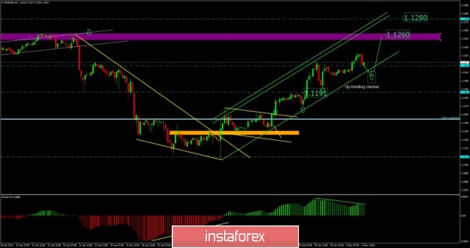 EUR./USD analysis for May 01, 2019