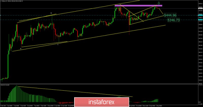 Bitcoin analysis for May 01, 2019