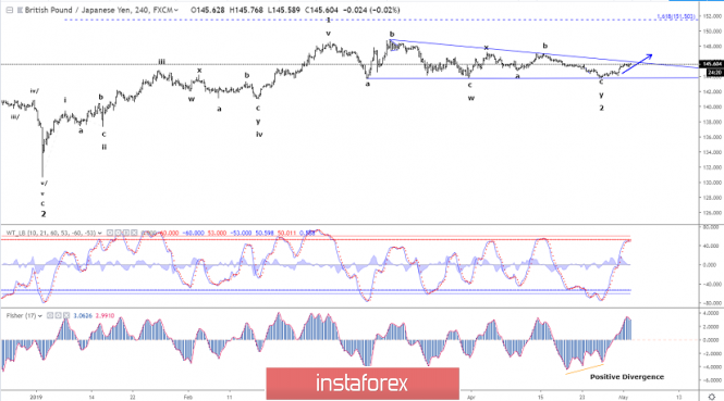 Elliott wave analysis of GBP/JPY for May 2, 2019