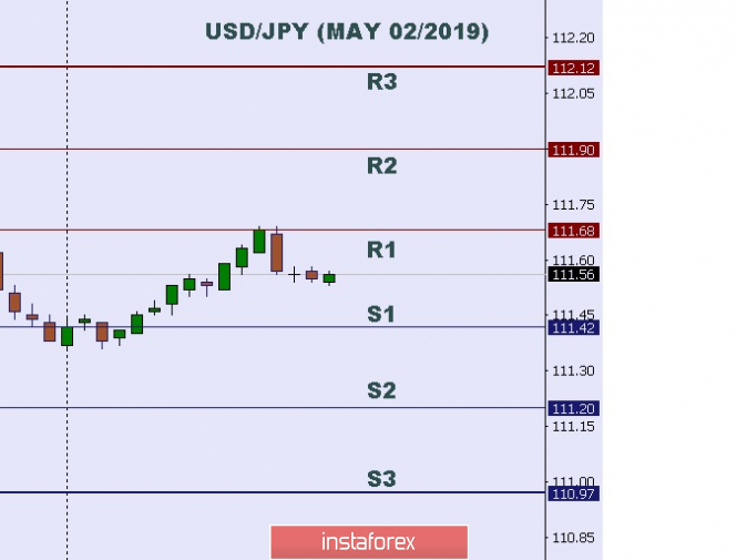 Technical analysis: key intraday level for USD/JPY for May 02, 2019