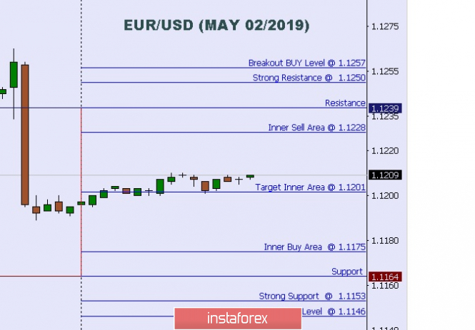 Technical analysis: key intraday levels for EUR/USD for May 02, 2019