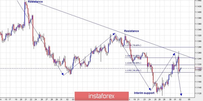 Trading plan for EUR/USD for May 02, 2019