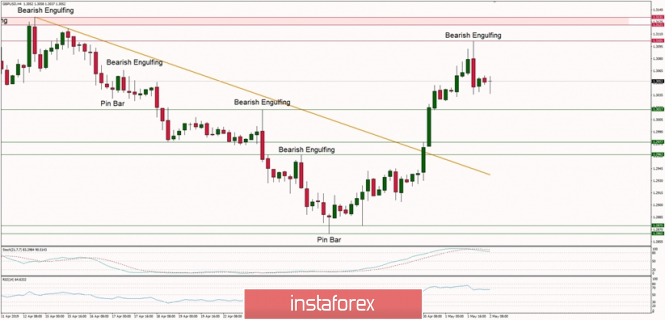Technical analysis of GBP/USD for 02.05.2019: