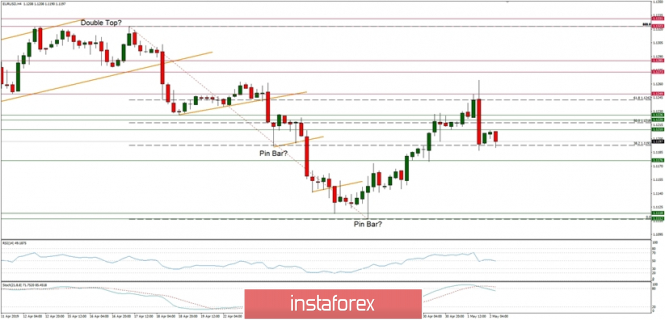 Technical analysis of EUR/USD for 02.05.2019