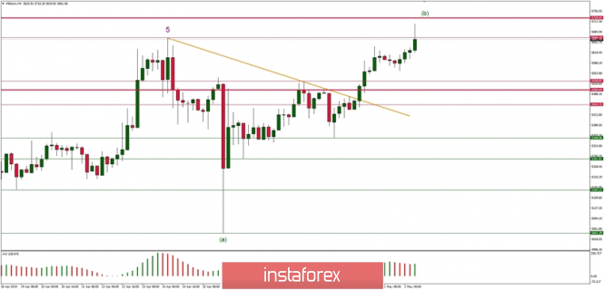 Technical analysis of Bitcoin for 02.05.2019: