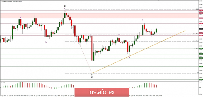 Technical analysis of Ethereum for 02.05.2019: