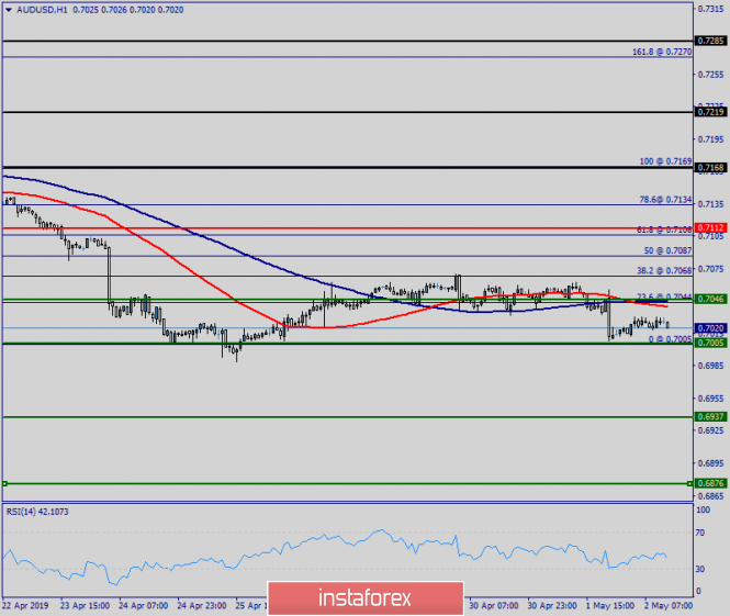 Technical analysis of AUD/USD for May 02, 2019