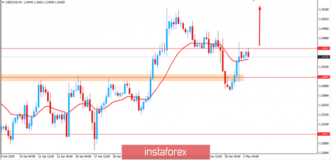 Fundamental analysis of USD/CAD for May 2, 2019