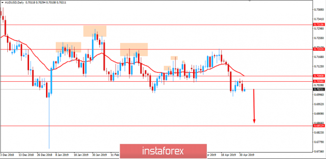 Fundamental Analysis of AUDUSD for May 2, 2019