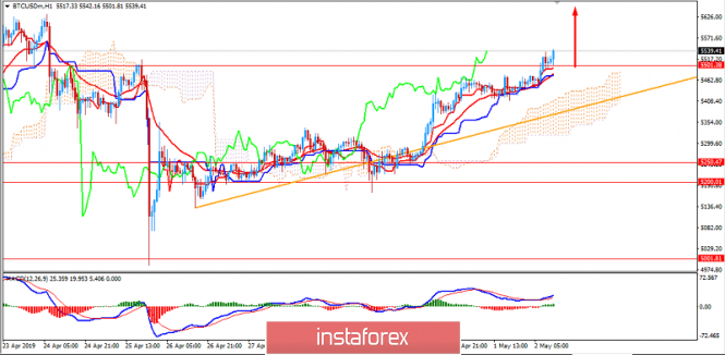 Analysis of Bitcoin for May 2, 2019