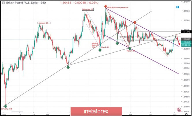 May 2, 2019 : GBP/USD Intraday technical analysis and trade recommendations.