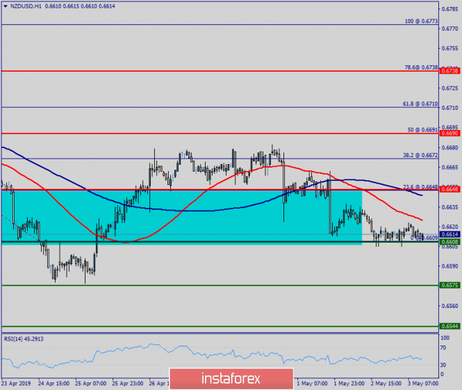 Technical analysis of NZD/USD for May 03, 2019