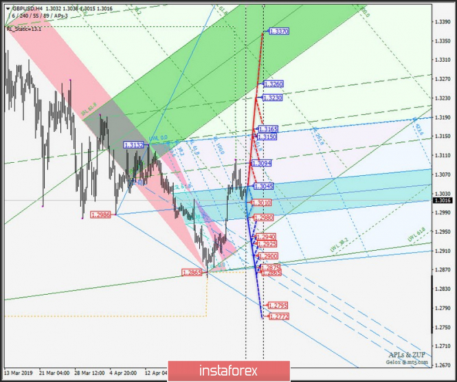 GBP/USD h4. Варианты развития движения с 03 мая 2019 г. Анализ APLs & ZUP