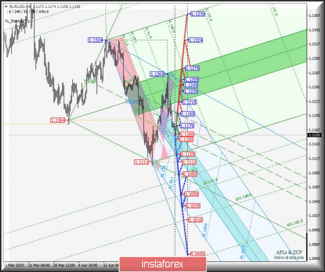 EUR/USD h4. Варианты развития движения с 03 мая 2019 г. Анализ APLs & ZUP