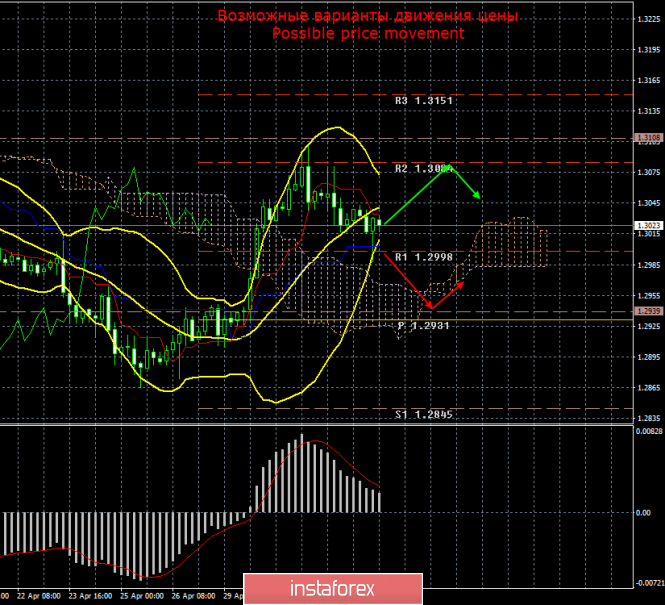 GBP/USD. 3 мая. Итоги дня. Трейдеры игнорируют NonFarm Payrolls, но обращают внимание на индекс ISM