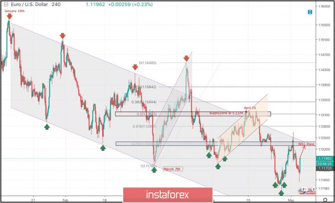 May 3, 2019 : EUR/USD Intraday technical analysis and trade recommendations.