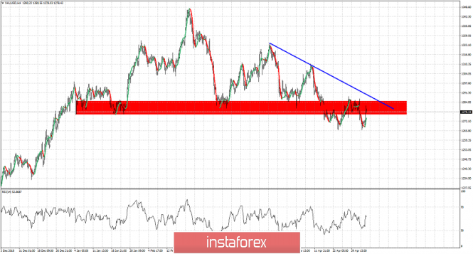 Gold back inside indecision zone and important resistance