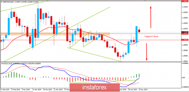 Fundamental Analysis of GBP/USD for May 6, 2019