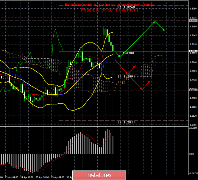 GBP/USD. 6 мая. Итоги дня. Второй референдум в Великобритании может стать реальностью