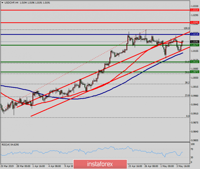 Technical analysis of USD/CHF for May 06, 2019