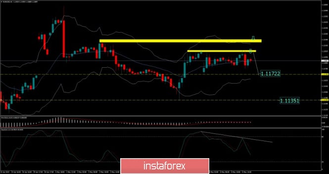 EUR./USD analysis for May 06, 2019