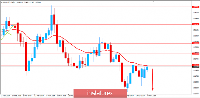Fundamental Analysis of EUR/USD for May 7, 2019