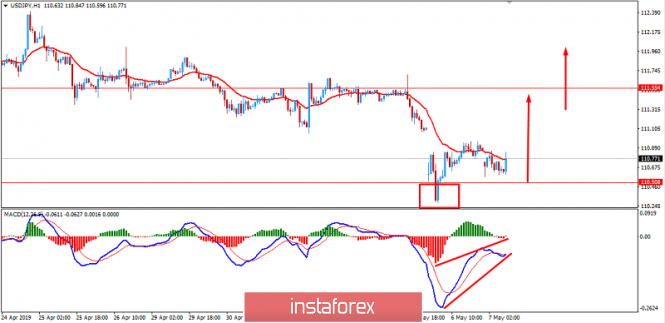 Fundamental Analysis of USDJPY for May 7, 2019