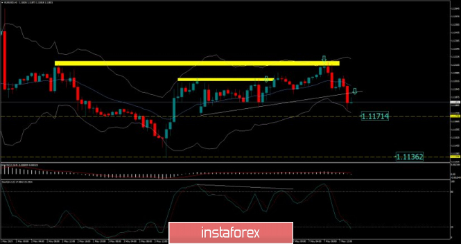 EUR./USD analysis for May 07, 2019