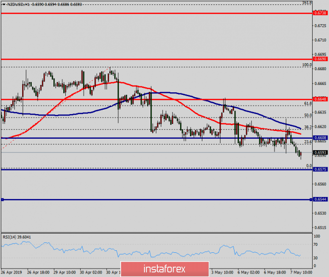 Technical analysis of NZD/USD for May 07, 2019