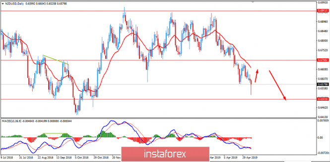 Fundamental Analysis of NZD/USD for May 8, 2019