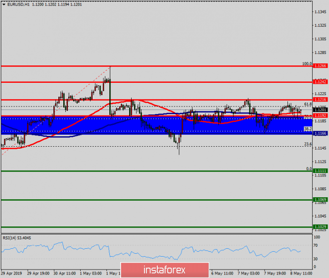 Technical analysis of EUR/USD for May 08, 2019