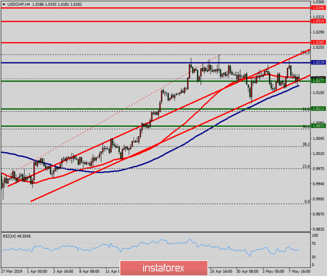 Technical analysis of USD/CHF for May 08, 2019