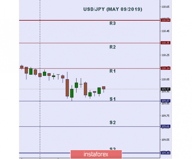 Technical analysis: Important intraday levels for USD/JPY, May 09, 2019