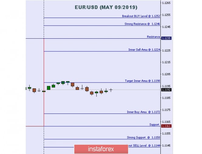 Technical analysis: Important intraday levels for EUR/USD, May 09, 2019
