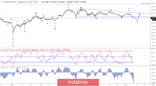 Elliott wave analysis of GBP/JPY for May 9, 2019