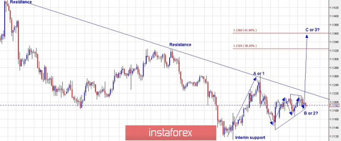 Trading plan for EUR/USD for May 09, 2019