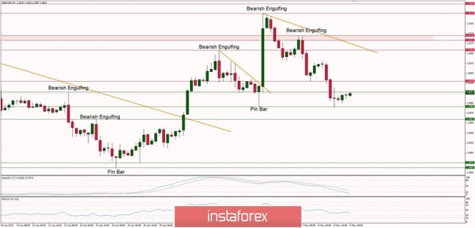 Technical analysis of GBP/USD for 09.05.2019: