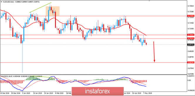 Fundamental Analysis of AUD/USD for May 9, 2019