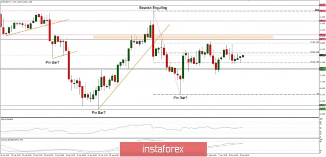 Technical analysis of EUR/USD for 09.05.2019