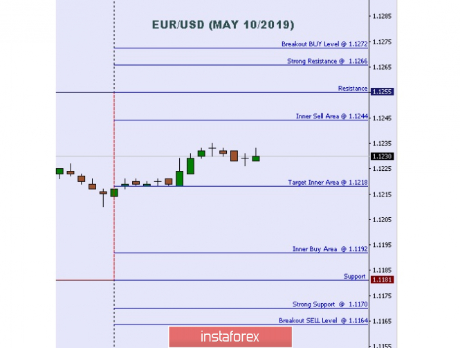 Technical analysis: Important intraday level for EUR/USD, May 10, 2019
