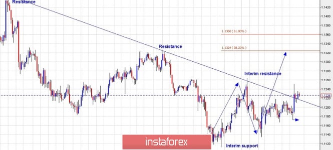 Trading plan for EUR/USD for May 10, 2019