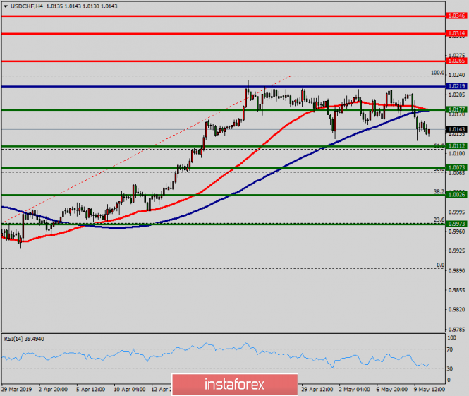 Technical analysis of USD/CHF for May 10, 2019