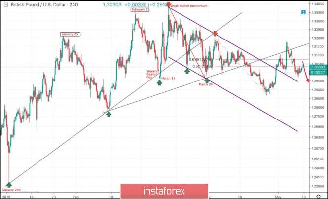 May 10, 2019 : GBP/USD Intraday technical analysis and trade recommendations.