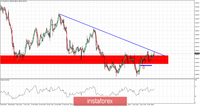 Short-term technical analysis of Gold for May 10, 2019
