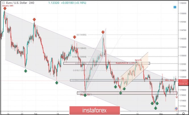 May 10, 2019 : EUR/USD Intraday technical analysis and trade recommendations.