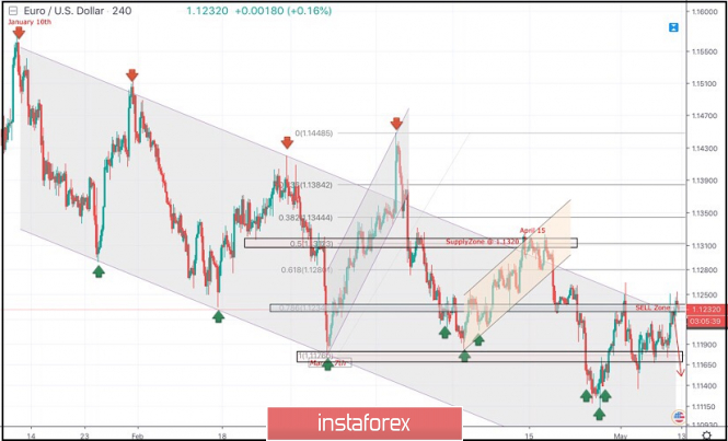 May 10, 2019 : EUR/USD Intraday technical analysis and trade recommendations.