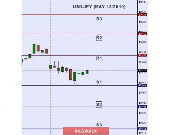 Technical analysis: Important Intraday Levels for USD/JPY, May 13, 2019
