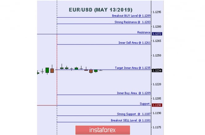 Technical analysis: Important Intraday Levels For EUR/USD, May 13, 2019