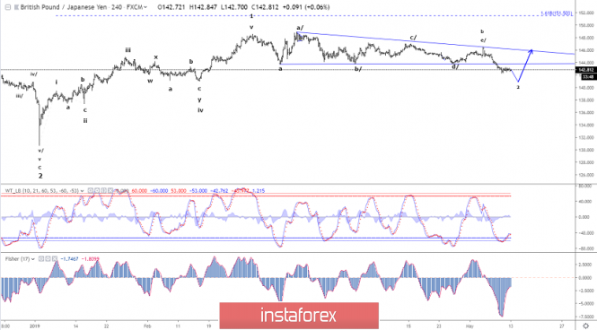 Elliott wave analysis of GBP/JPY for May 13, 2019