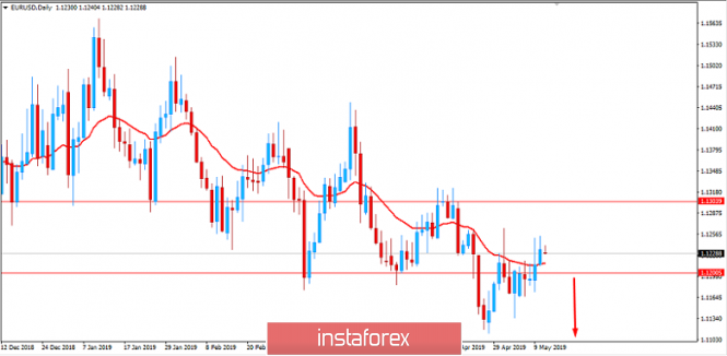 Fundamental Analysis of EUR/USD for May 13, 2019
